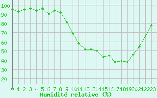 Courbe de l'humidit relative pour Pontoise - Cormeilles (95)