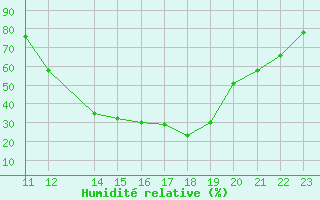 Courbe de l'humidit relative pour Saint-Paul-lez-Durance (13)