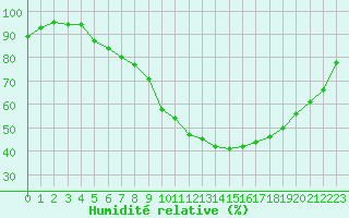 Courbe de l'humidit relative pour Saint Veit Im Pongau