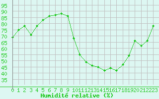 Courbe de l'humidit relative pour Prades-le-Lez - Le Viala (34)