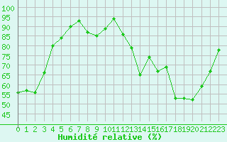 Courbe de l'humidit relative pour Montmorillon (86)