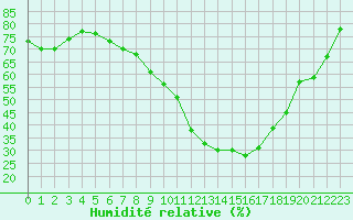 Courbe de l'humidit relative pour Metz (57)