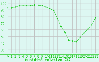 Courbe de l'humidit relative pour Gourdon (46)