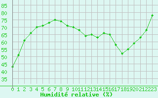 Courbe de l'humidit relative pour La Chapelle-Aubareil (24)