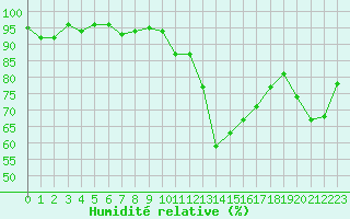 Courbe de l'humidit relative pour Casement Aerodrome