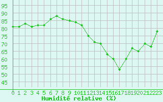 Courbe de l'humidit relative pour Combs-la-Ville (77)