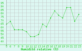 Courbe de l'humidit relative pour Reggio Calabria