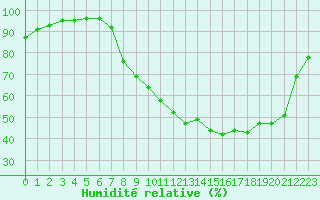 Courbe de l'humidit relative pour Christnach (Lu)