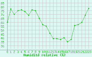 Courbe de l'humidit relative pour Chivres (Be)