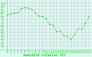 Courbe de l'humidit relative pour Niort (79)
