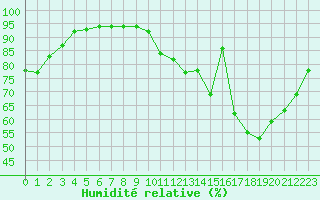 Courbe de l'humidit relative pour Le Bourget (93)