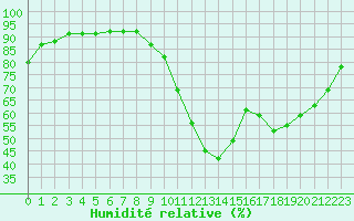 Courbe de l'humidit relative pour Hd-Bazouges (35)