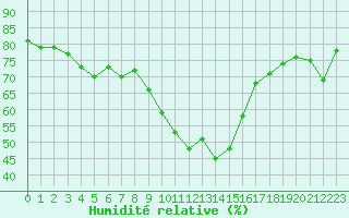 Courbe de l'humidit relative pour Saint-Vran (05)