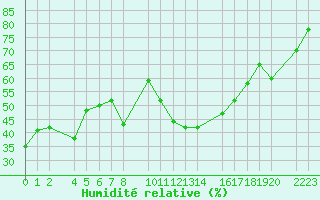Courbe de l'humidit relative pour Ecija