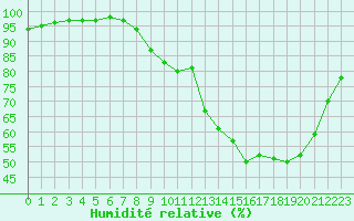 Courbe de l'humidit relative pour Strasbourg (67)