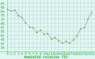 Courbe de l'humidit relative pour Kevo