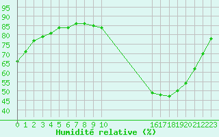 Courbe de l'humidit relative pour Biache-Saint-Vaast (62)