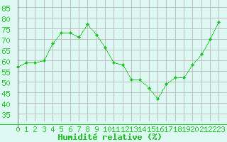 Courbe de l'humidit relative pour Orange (84)