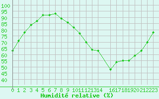 Courbe de l'humidit relative pour Saint-Philbert-de-Grand-Lieu (44)