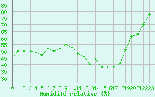 Courbe de l'humidit relative pour Gourdon (46)