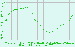 Courbe de l'humidit relative pour Pontecorvo (It)