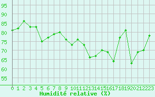 Courbe de l'humidit relative pour Solenzara - Base arienne (2B)