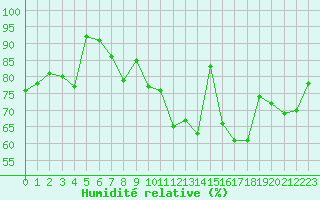Courbe de l'humidit relative pour Twenthe (PB)