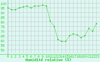Courbe de l'humidit relative pour Isle-sur-la-Sorgue (84)