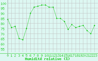 Courbe de l'humidit relative pour Vichy (03)