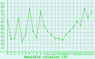 Courbe de l'humidit relative pour Morn de la Frontera