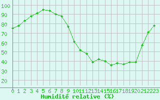 Courbe de l'humidit relative pour Charleville-Mzires / Mohon (08)