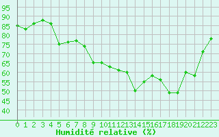 Courbe de l'humidit relative pour Kotka Haapasaari