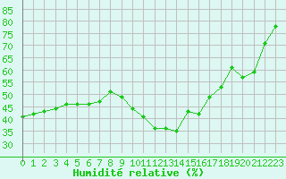 Courbe de l'humidit relative pour Hyres (83)