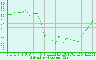 Courbe de l'humidit relative pour Ajaccio - Campo dell'Oro (2A)