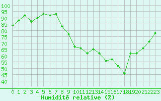 Courbe de l'humidit relative pour Annecy (74)