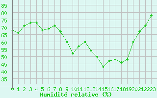 Courbe de l'humidit relative pour Dijon / Longvic (21)