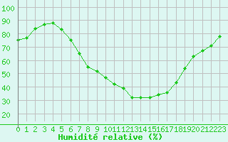 Courbe de l'humidit relative pour Twenthe (PB)