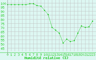 Courbe de l'humidit relative pour Annecy (74)