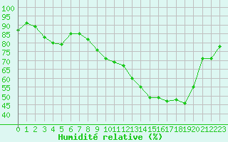 Courbe de l'humidit relative pour Amiens-Glisy (80)
