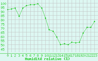 Courbe de l'humidit relative pour Oloron (64)