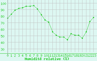 Courbe de l'humidit relative pour Variscourt (02)