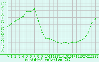 Courbe de l'humidit relative pour Lille (59)
