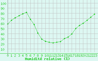 Courbe de l'humidit relative pour Zwiesel