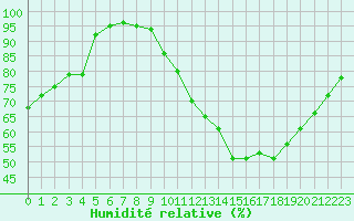 Courbe de l'humidit relative pour Angers-Beaucouz (49)