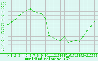 Courbe de l'humidit relative pour Flers (61)