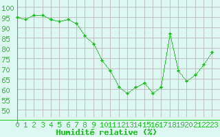 Courbe de l'humidit relative pour Orly (91)