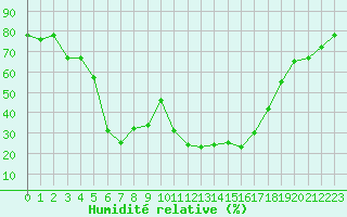 Courbe de l'humidit relative pour Bagnres-de-Luchon (31)