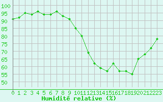 Courbe de l'humidit relative pour Saint Junien (87)