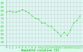 Courbe de l'humidit relative pour Saint-Germain-le-Guillaume (53)