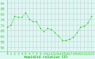 Courbe de l'humidit relative pour Oron (Sw)